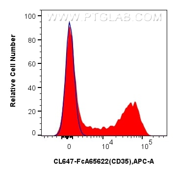 FC experiment of human PBMCs using CL647-FcA65622 Flow cytometry (FC) experiment of human PBMCs using FcZero-rAb® CoraLite® Plus 647 Anti-Human CD35 (E1 (CL647-FcA65622)