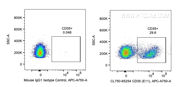 Flow cytometry (FC) experiment of human PBMCs using CoraLite® Plus 750 Anti-Human CD35 (E11) (CL750-65254)