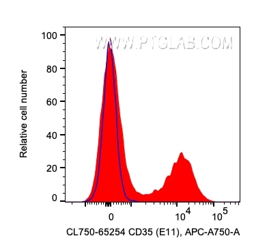Flow cytometry (FC) experiment of human PBMCs using CoraLite® Plus 750 Anti-Human CD35 (E11) (CL750-65254)