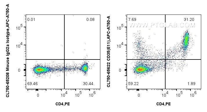 Flow cytometry (FC) experiment of human PBMCs using CoraLite® Plus 750 Anti-Human CD35 (E11) Mouse IgG (CL750-65622)