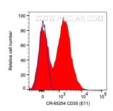 Flow cytometry (FC) experiment of human PBMCs using Cardinal Red™ Anti-Human CD35 (E11) (CR-65254)