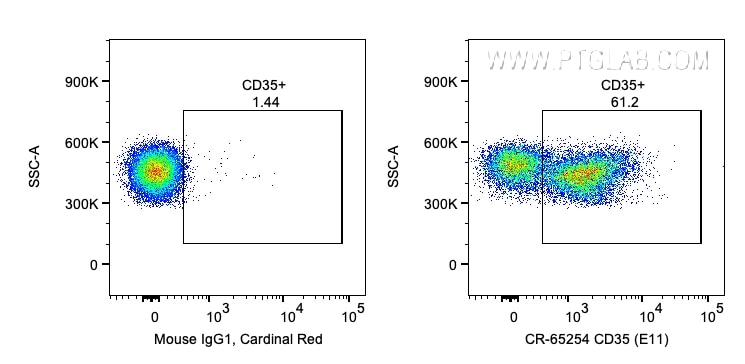 Flow cytometry (FC) experiment of human PBMCs using Cardinal Red™ Anti-Human CD35 (E11) (CR-65254)