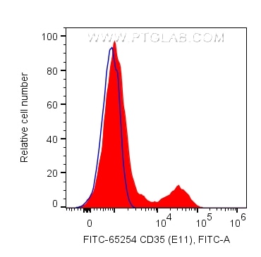 Flow cytometry (FC) experiment of human PBMCs using FITC Plus Anti-Human CD35 (E11) (FITC-65254)