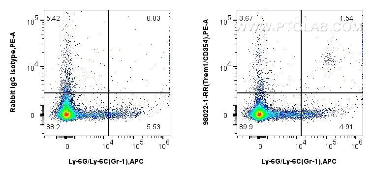 Flow cytometry (FC) experiment of mouse splenocytes using TREM-1/CD354 Recombinant antibody (98022-1-RR)