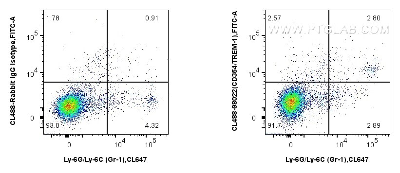 Flow cytometry (FC) experiment of mouse splenocytes using CoraLite® Plus 488 Anti-Mouse TREM-1/CD354 Rabbit  (CL488-98022)