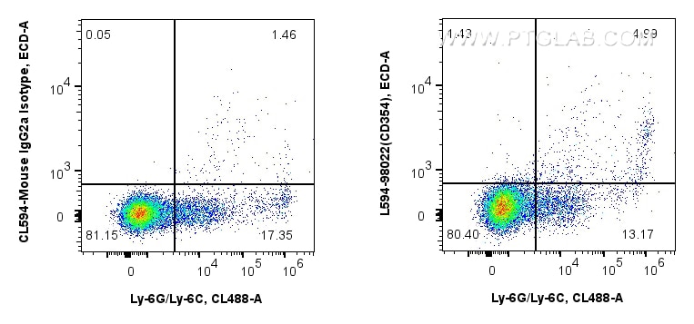 Flow cytometry (FC) experiment of mouse splenocytes using CoraLite®594 Anti-Mouse CD354/TREM-1 Rabbit Recomb (CL594-98022)