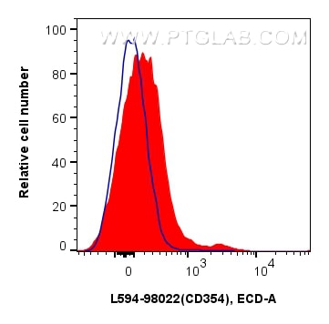Flow cytometry (FC) experiment of mouse splenocytes using CoraLite®594 Anti-Mouse CD354/TREM-1 Rabbit Recomb (CL594-98022)