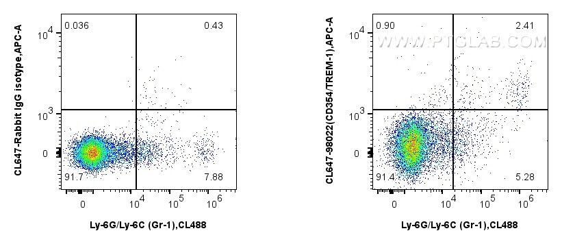 Flow cytometry (FC) experiment of mouse splenocytes using CoraLite® Plus 647 Anti-Mouse TREM-1/CD354 Rabbit  (CL647-98022)