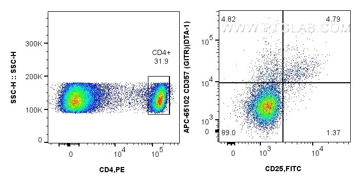 Flow cytometry (FC) experiment of mouse splenocytes using APC Anti-Mouse CD357 (GITR) (DTA-1) (APC-65102)