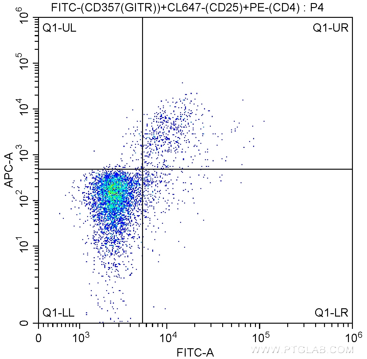 FC experiment of mouse splenocytes using FITC-65102