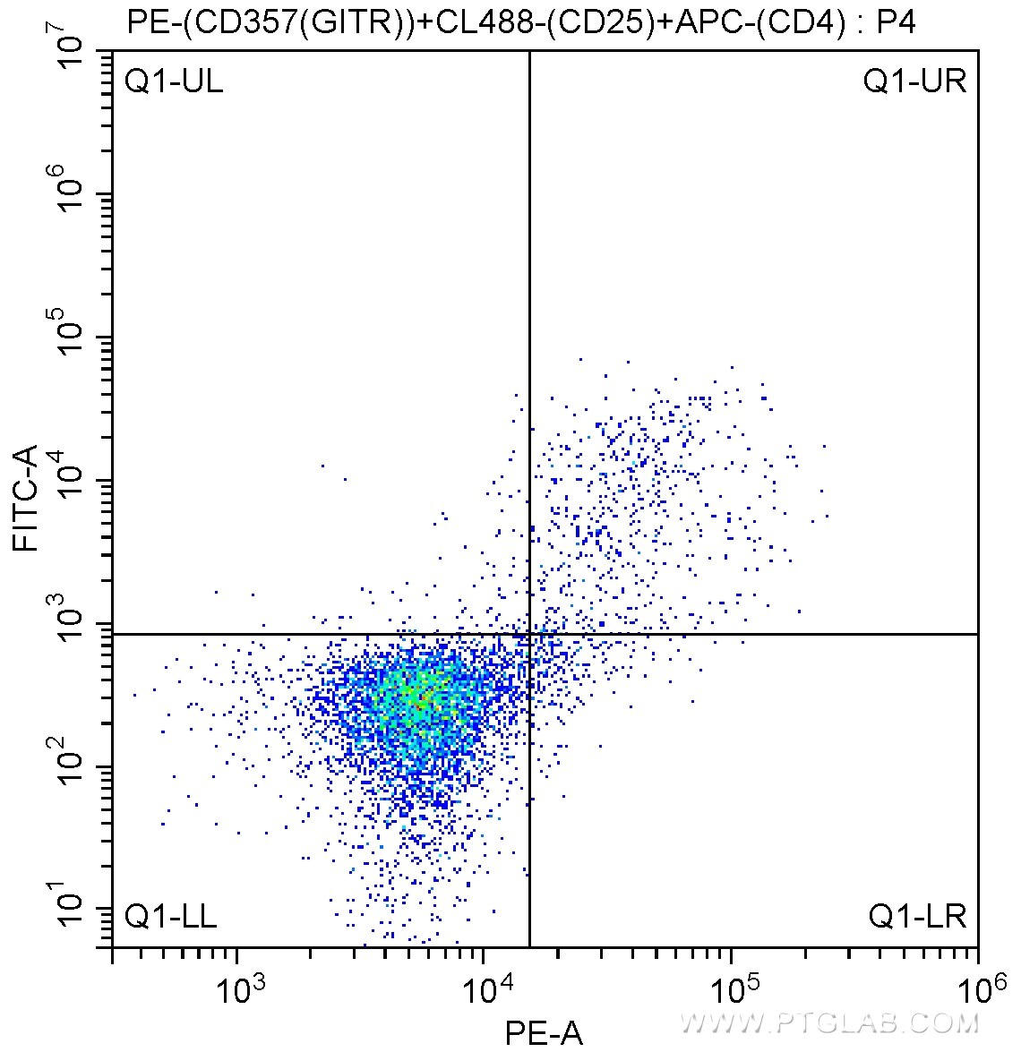 Flow cytometry (FC) experiment of mouse splenocytes using PE Anti-Mouse CD357 (GITR) (DTA-1) (PE-65102)