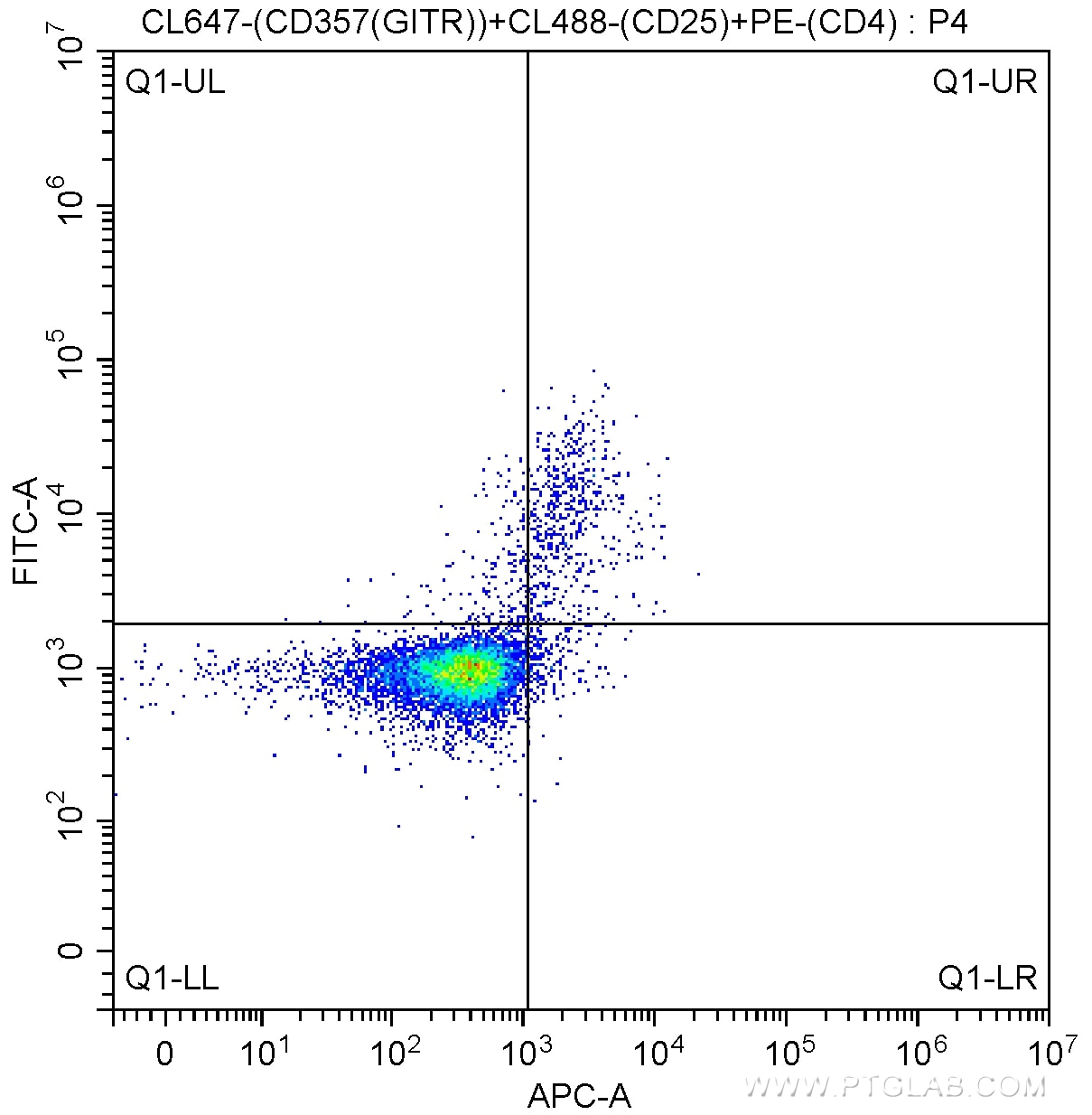 Flow cytometry (FC) experiment of mouse splenocytes using CoraLite® Plus 647 Anti-Mouse CD357 (GITR) (DTA-1) (CL647-65102)