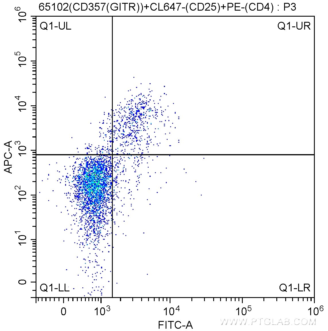 Flow cytometry (FC) experiment of mouse splenocytes using Anti-Mouse CD357 (GITR) (DTA-1) (65102-1-Ig)