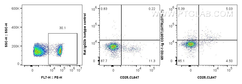 Flow cytometry (FC) experiment of mouse splenocytes using Anti-Mouse CD357 (GITR) (DTA-1) (65102-1-Ig)
