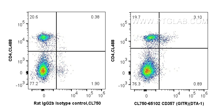 Flow cytometry (FC) experiment of mouse splenocytes using CoraLite® Plus 750 Anti-Mouse CD357 (GITR) (DTA-1) (CL750-65102)