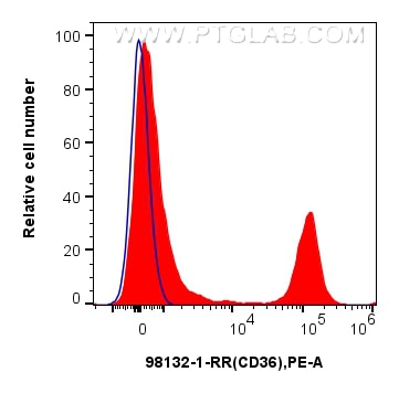 1x10^6 human PBMCs were surface stained with 0.25 ug Anti-Human CD36 Rabbit RecAb (98132-1-RR, Clone: 241262D5) (red) or Rabbit IgG Isotype Control RecAb (98136-1-RR, Clone: 240953C9) (blue), and PE-Conjugated Goat Anti-Rabbit IgG(H+L). Cells were incubated with FC Receptor Block prior to staining. Cells were not fixed. Flow cytometry (FC) experiment of human PBMCs using Anti-Human CD36 Rabbit Recombinant Antibody (98132-1-RR)