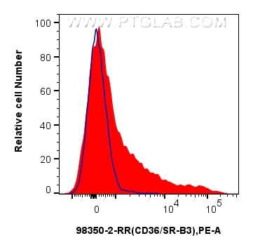 Flow cytometry (FC) experiment of mouse bone marrow cells using Anti-Mouse CD36 Rabbit Recombinant Antibody (98350-2-RR)