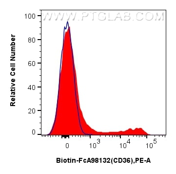 1x10^6 human PBMCs were surface stained with 0.25 ug Biotin Anti-Human CD36 Rabbit RecAb (Biotin-FcA98132, Clone: 241262D5) (red) or FcZero-rAb™ Biotin Rabbit IgG Isotype Control Recombinant Antibody (Biotin-FcA98136, Clone: 240953C9) (blue), and Streptavidin-PE Conjugate (PE-PF00030). Cells were not fixed. Flow cytometry (FC) experiment of human PBMCs using FcZero-rAb™ Biotin Anti-Human CD36 Rabbit Recombin (Biotin-FcA98132)