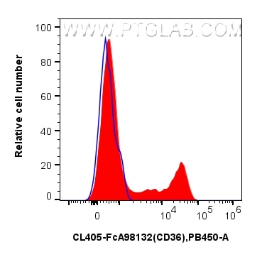FC experiment of human PBMCs using CL405-FcA98132 Flow cytometry (FC) experiment of human PBMCs using FcZero-rAb® CoraLite® Plus 405 Anti-Human CD36 Rab (CL405-FcA98132)