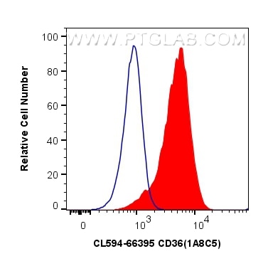 Flow cytometry (FC) experiment of THP-1 cells using CoraLite®594-conjugated CD36 Monoclonal antibody (CL594-66395)