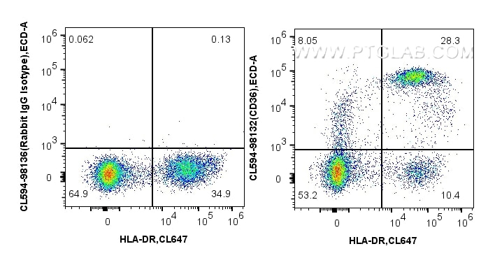 Flow cytometry (FC) experiment of human PBMCs using CoraLite®594 Anti-Human CD36 Rabbit Recombinant An (CL594-98132)