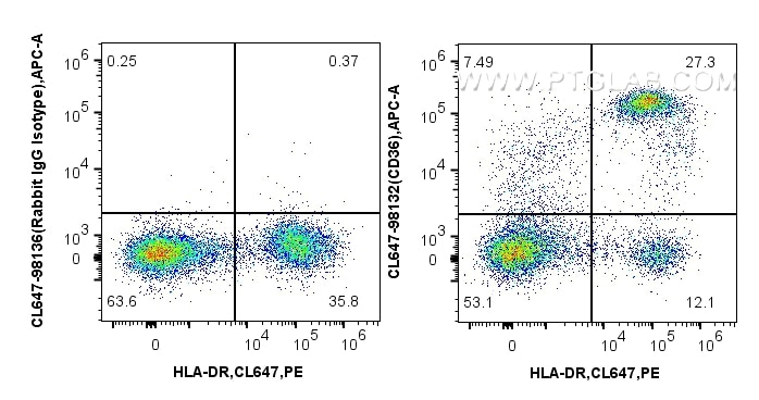 Flow cytometry (FC) experiment of human PBMCs using CoraLite® Plus 647 Anti-Human CD36 Rabbit Recombin (CL647-98132)