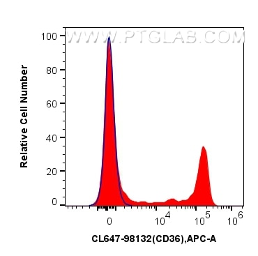 Flow cytometry (FC) experiment of human PBMCs using CoraLite® Plus 647 Anti-Human CD36 Rabbit Recombin (CL647-98132)