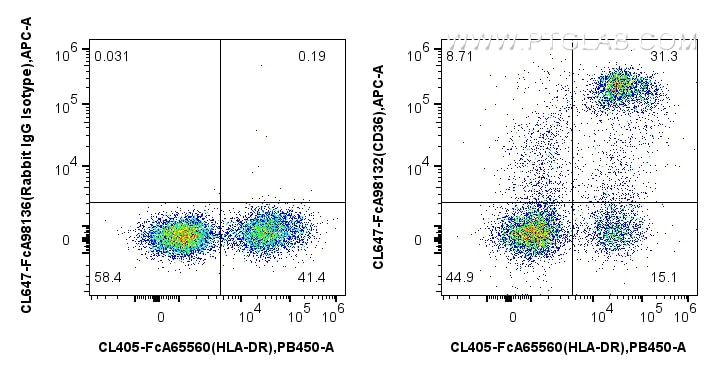 Flow cytometry (FC) experiment of human PBMCs using FcZero-rAb® CoraLite® Plus 647 Anti-Human CD36 Rab (CL647-FcA98132)