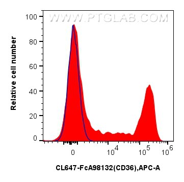 Flow cytometry (FC) experiment of human PBMCs using FcZero-rAb® CoraLite® Plus 647 Anti-Human CD36 Rab (CL647-FcA98132)