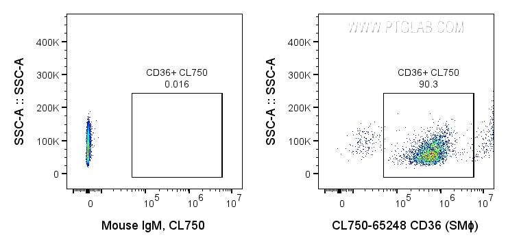 FC experiment of human peripheral blood platelets using CL750-65248