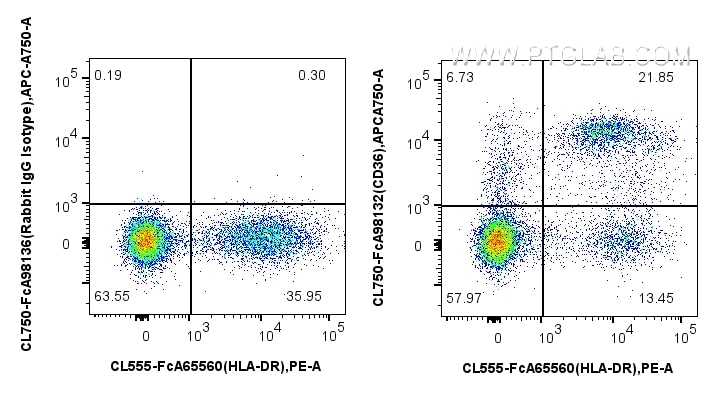 FC experiment of human PBMCs using CL750-FcA98132 Flow cytometry (FC) experiment of human PBMCs using FcZero-rAb® CoraLite® Plus 750 Anti-Human CD36 Rab (CL750-FcA98132)