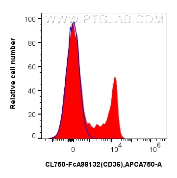 FC experiment of human PBMCs using CL750-FcA98132 Flow cytometry (FC) experiment of human PBMCs using FcZero-rAb® CoraLite® Plus 750 Anti-Human CD36 Rab (CL750-FcA98132)