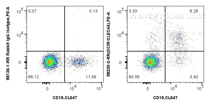 Flow cytometry (FC) experiment of human peripheral blood lymphocytes using Anti-Human CD367/CLEC4A Rabbit Recombinant Antibod (98230-2-RR)