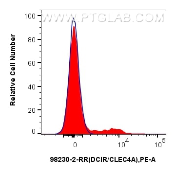 Flow cytometry (FC) experiment of human peripheral blood lymphocytes using Anti-Human CD367/CLEC4A Rabbit Recombinant Antibod (98230-2-RR)