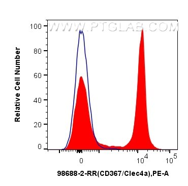 FC experiment of mouse bone marrow cells using 98688-2-RR Flow cytometry (FC) experiment of mouse bone marrow cells using Anti-Mouse CD367/CLEC4A Rabbit Recombinant Antibod (98688-2-RR)