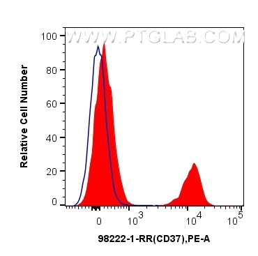 FC experiment of human PBMCs using 98222-1-RR (same clone as 98222-1-PBS) Flow cytometry (FC) experiment of human PBMCs using Anti-Human CD37 Rabbit Recombinant Antibody (98222-1-RR)