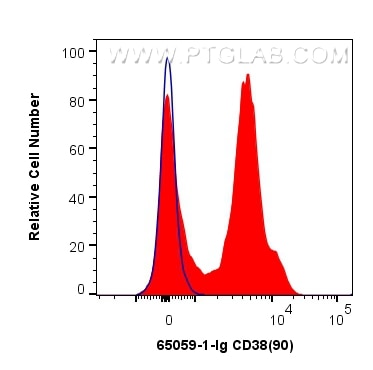 Flow cytometry (FC) experiment of mouse splenocytes using Anti-Mouse CD38 (90) (65059-1-Ig)