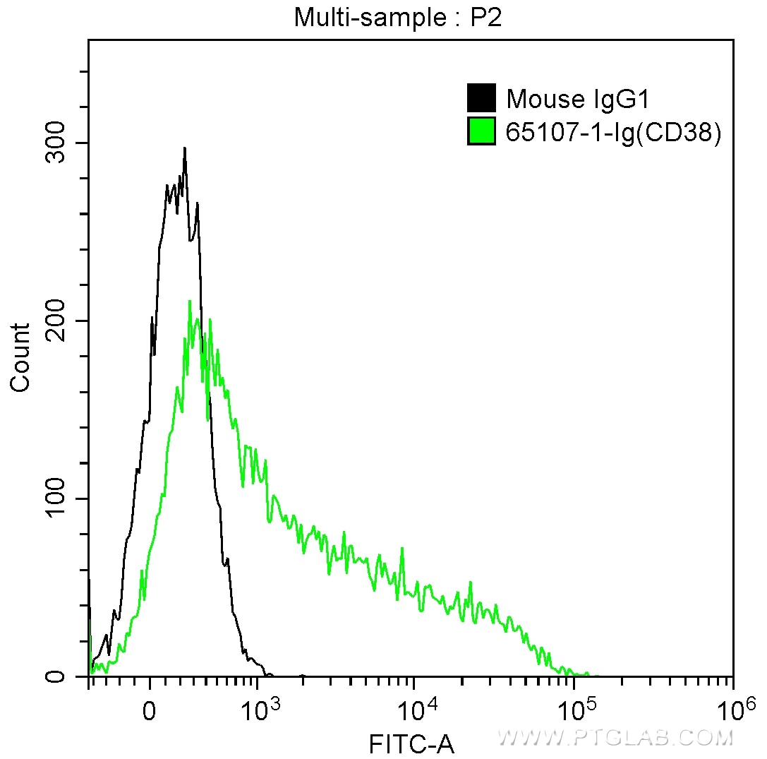 Flow cytometry (FC) experiment of human peripheral blood lymphocytes using Anti-Human CD38 (HB7) (65107-1-Ig)