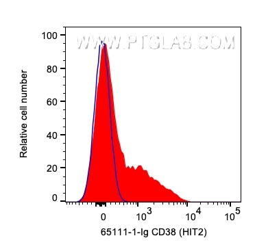 Flow cytometry (FC) experiment of human PBMCs using Anti-Human CD38 (HIT2) (65111-1-Ig)