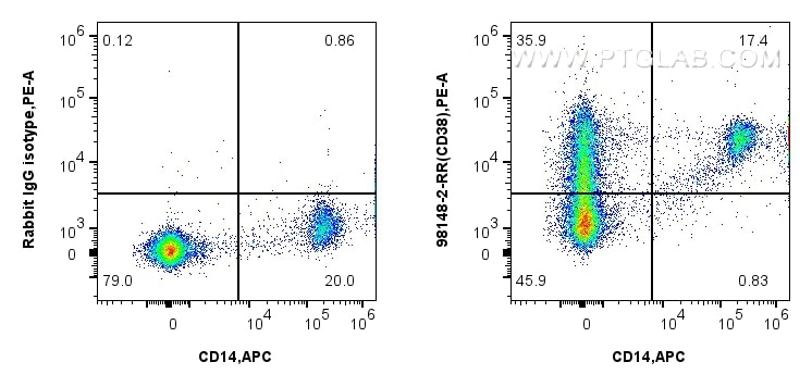 FC experiment of human PBMCs using 98148-2-RR Flow cytometry (FC) experiment of human PBMCs using Anti-Human CD38 Rabbit Recombinant Antibody (98148-2-RR)