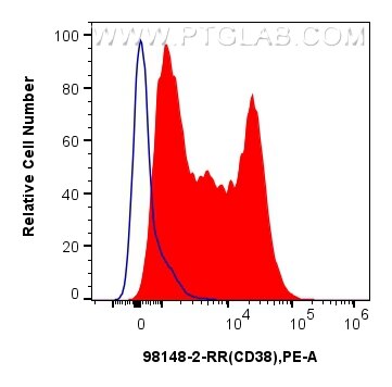 FC experiment of human PBMCs using 98148-2-RR Flow cytometry (FC) experiment of human PBMCs using Anti-Human CD38 Rabbit Recombinant Antibody (98148-2-RR)