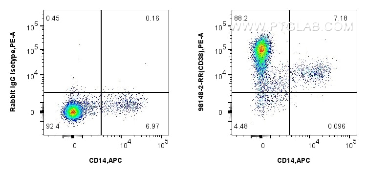 FC experiment of cynomolgus PBMCs using 98148-2-RR Flow cytometry (FC) experiment of cynomolgus PBMCs cells using Anti-Human CD38 Rabbit Recombinant Antibody (98148-2-RR)
