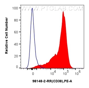 FC experiment of cynomolgus PBMCs using 98148-2-RR Flow cytometry (FC) experiment of cynomolgus PBMCs cells using Anti-Human CD38 Rabbit Recombinant Antibody (98148-2-RR)