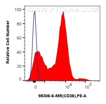 Flow cytometry (FC) experiment of rabbit splenocytes cells using Anti-Rabbit CD38 Mouse Recombinant Antibody (98306-6-MR)
