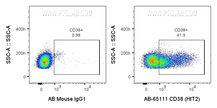 FC experiment of human PBMCs using AB-65111