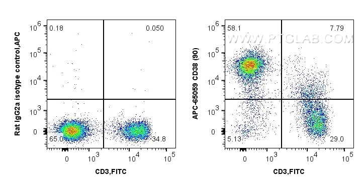 Flow cytometry (FC) experiment of C57BL/6 mouse splenocytes using APC Anti-Mouse CD38 (90) (APC-65059)