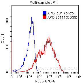 Flow cytometry (FC) experiment of human peripheral blood lymphocytes using APC Anti-Human CD38 (HIT2) (APC-65111)