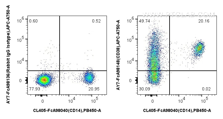 Flow cytometry (FC) experiment of human PBMCs using FcZero-rAb™ APC-Cyanine7 Anti-Human CD38 Rabbit Re (AY7-FcA98148)