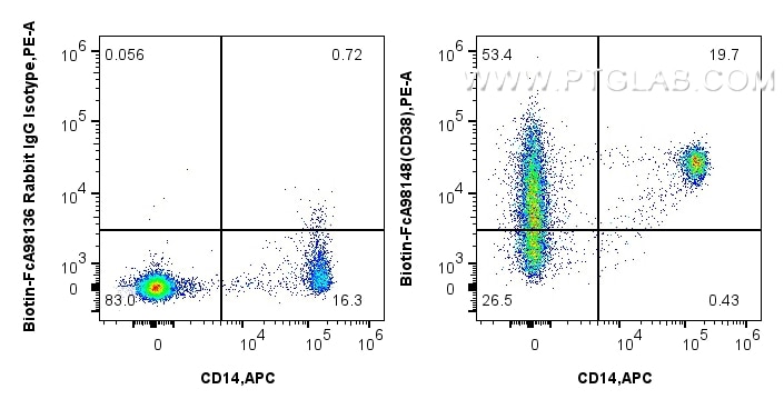 Flow cytometry (FC) experiment of human PBMCs using FcZero-rAb™ Biotin Anti-Human CD38 Rabbit Recombin (Biotin-FcA98148)