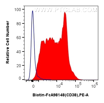 Flow cytometry (FC) experiment of human PBMCs using FcZero-rAb™ Biotin Anti-Human CD38 Rabbit Recombin (Biotin-FcA98148)
